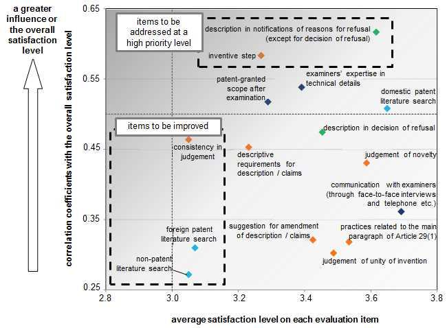 Figure 3: The influence of the average level of satisfaction on each evaluation item on the overall level of satisfaction (national applications) 1 Figure 4 shows evaluation items for which the