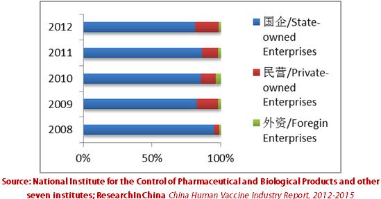 Abstract In the wake of China's economic growth and enhanced disease prevention awareness, Chinese human vaccine market has been expanding. In 2012, Chinese human vaccine market valued RMB10.