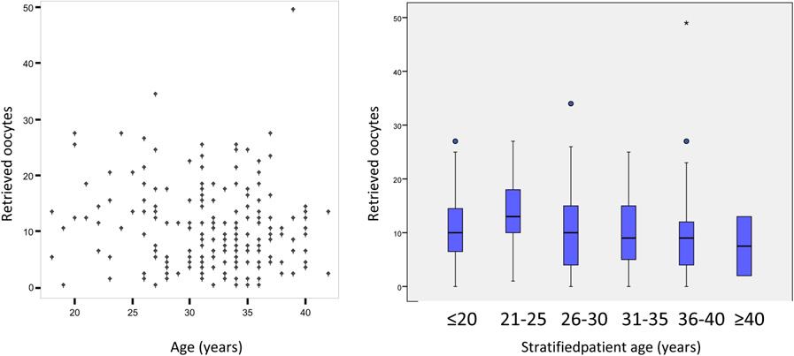 Fertility and Sterility FIGURE 2 Mean number of retrieved oocytes stratified by patient s age.