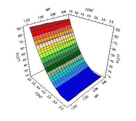 Color vs. SO 3 Concentration and Mole Ratio Constant Factor: 0.