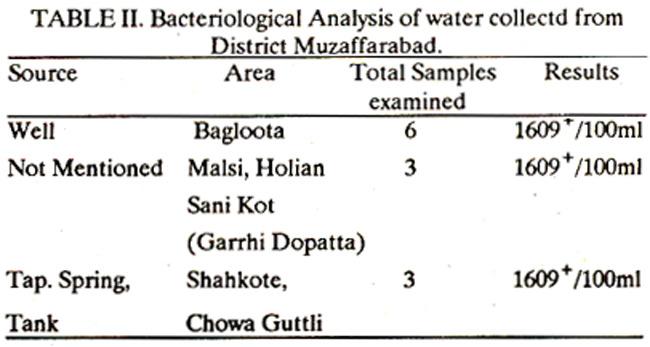 However, a heavy growth of coliform (1609 +/100ml) in these samples indicates the contamination of water sources