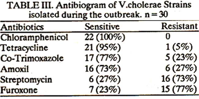 The antibiotic susceptibility of all the 22 strains of Eltor is shown in Table III.