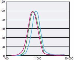 Technical Paper Figure 3 The absorption spectra of BP-1, TX-1 (both 0.002% in acetonitrile) and AB-1 (0.