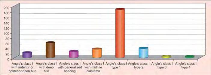 Ruchi Sharma et al Table 2: Distribution of class I malocclusion with percentage Class I malocclusion characteristics Number Percentage Angle s class I with anterior or posterior open bite 20 2.