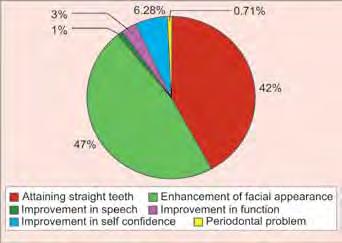 WJD A Study to determine the Prevalence of Malocclusion and Chief Motivational Factor for Desire of Orthodontic Treatment Graph 4: Factors for seeking orthodontic treatment people do not prefer