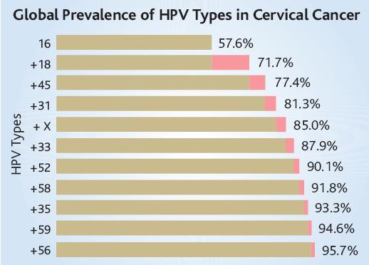 9-Valent HPV Vaccine Stronger protect against Cervical