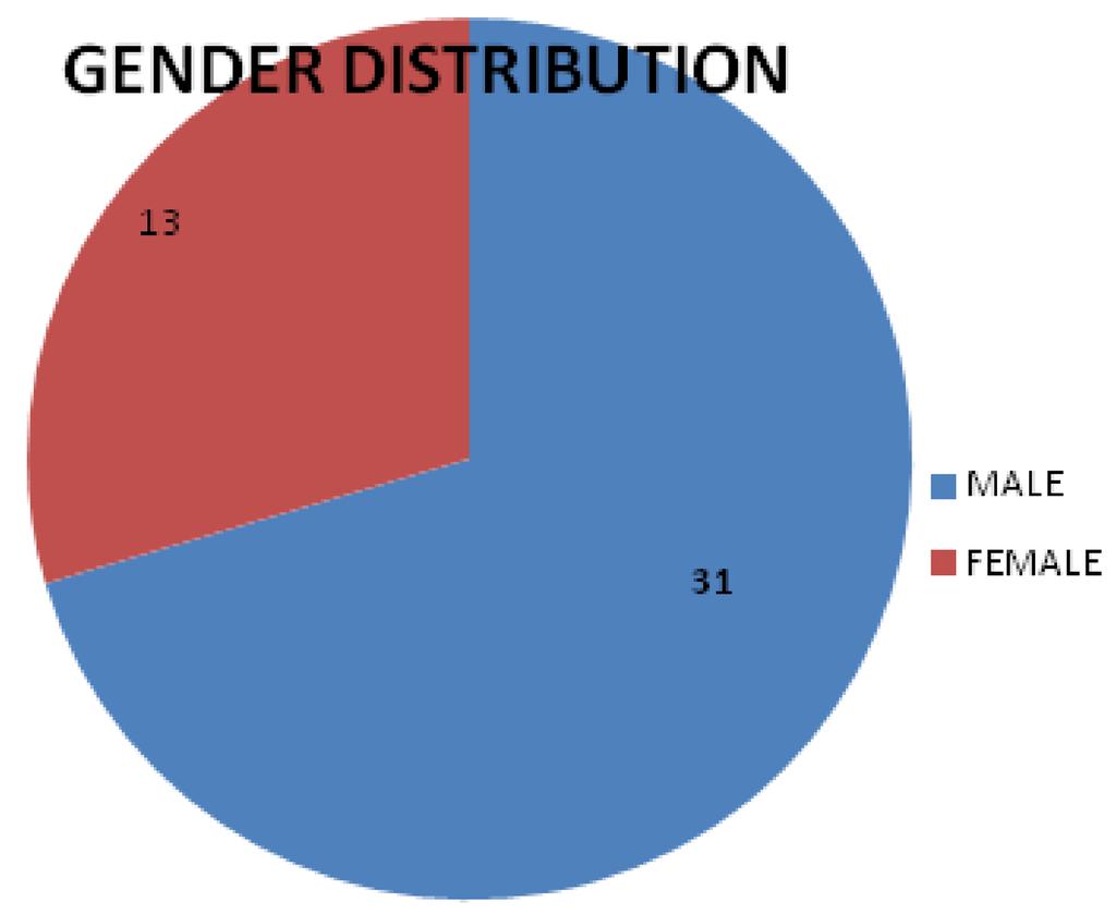 Fig4. Side Affected (Right Vs Left) Fig 2 Gender Distribution Fig 6. AVN Femur Head Left Side Head size 32 (46.80%)was most commonly used followed by 36(44.68%).