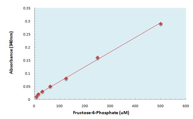 STANDARD CURVE Correct for background absorbance. For each point, subtract the value derived from the negative control. Plot the Fructose-6-Phosphate concentrations vs.