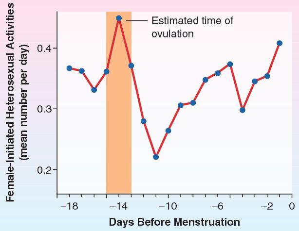 Sex as a Form of Motivation Figure 7.2: Female-Initiated Activity During the Menstrual Cycle.