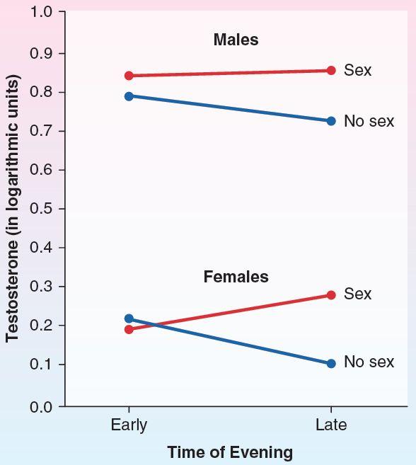 Sex as a Form of Motivation Figure 7.