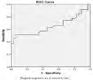 Etemadi, Seylavi and Yadegari GRAPH 1. ROC curve for sexual identification using maxillary sinus volume in the right and left sides tant (Gray et al. 2000).