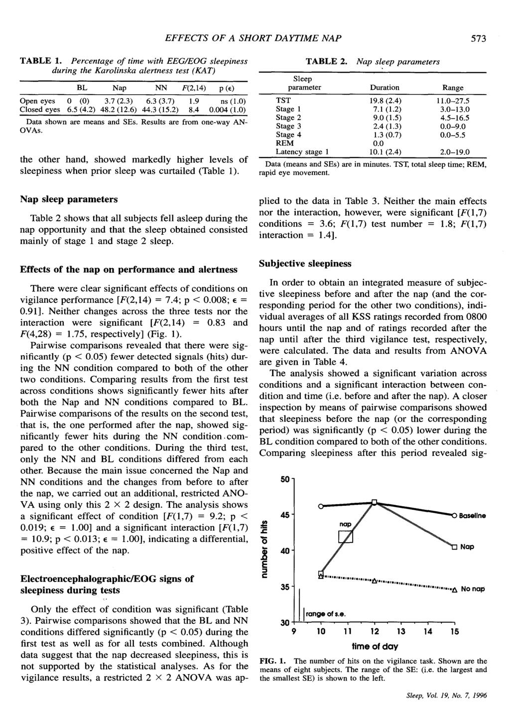 EFFECTS OF A SHORT DAYTIME NAP 573 TABLE 1. Percentage of time with EEGIEOG sleepiness during the Karolinska alertness test (KAT) BL Nap NN F(2,14) P (E) Open eyes 0 (0) 3.7 (2.3) 6.3 (3.7) 1.9 ns (1.