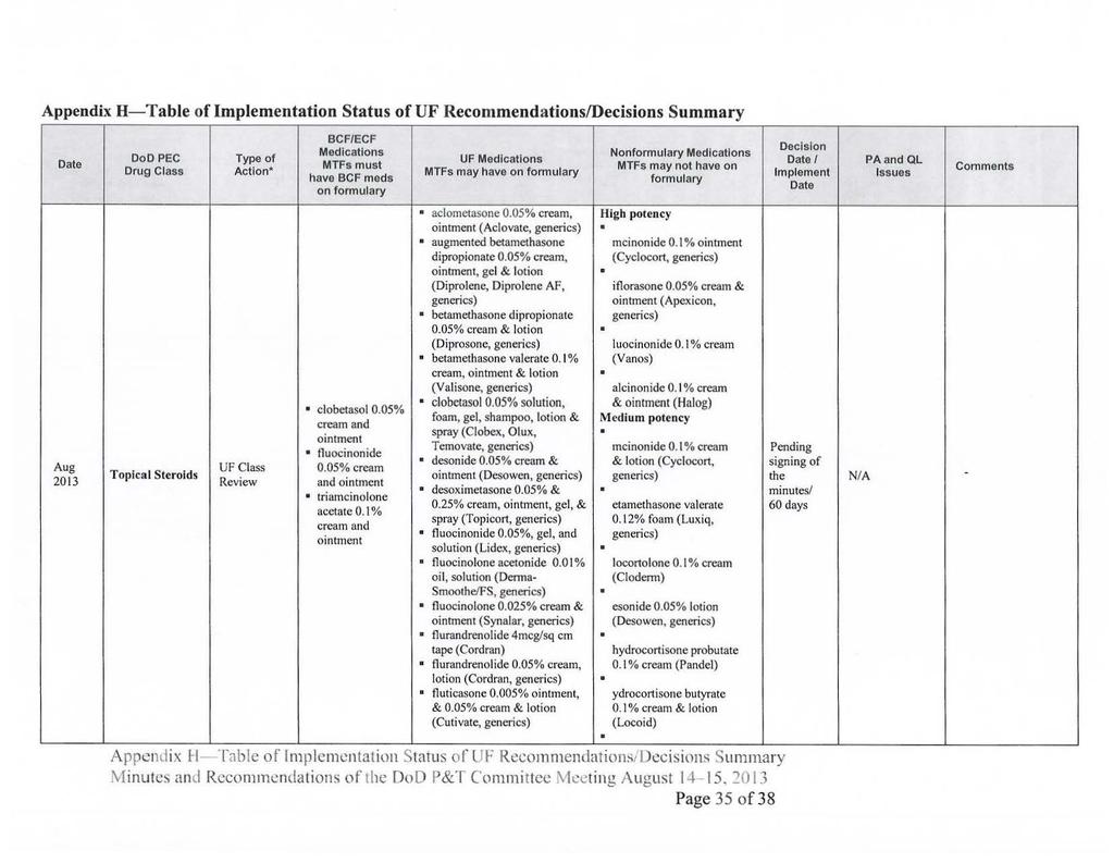 Appendix H-Table of Implementation Status of UF Recommendations/Decisions Summary Date Aug 2013 DoD PEC Drug Class Topical Steroids Type of Action UF Class Review BCF/ECF Medications MTFs must have