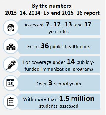 Key messages Immunization coverage report for school pupils in Ontario 2013 14, 2014 15 and 2015 16 school years Over the course of 2013 to early 2016, Ontario implemented a Digital Health