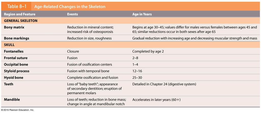 Table 8-1 Age-Related Changes