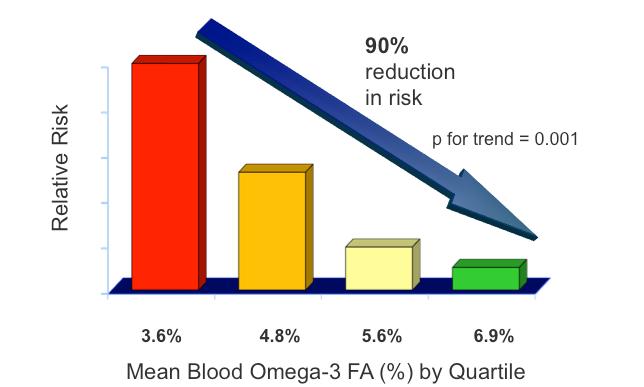 Clinical Evidence Prospective Sudden Cardiac Death and the Omega-3 Index Physicians' Health Study