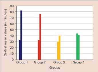 No statistical significant difference was seen among all groups when the intergroup comparison were made at the baseline (Table ) however after weeks of treatment schedule maximum reduction in the S.
