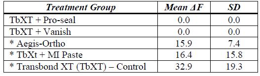 Aegis-Ortho group, MI Paste group and the control group (Transbond) had the most fluorescence loss and were not different significantly. Demineralization assessed by CLSM is shown in Table 5.