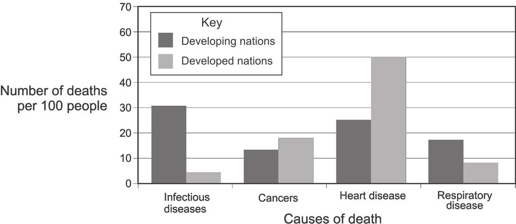 Section C Question 4 Question 4.1 The graph below shows the causes of death of people living in developing and developed nations in 2000. Study it carefully and answer the questions that follow.