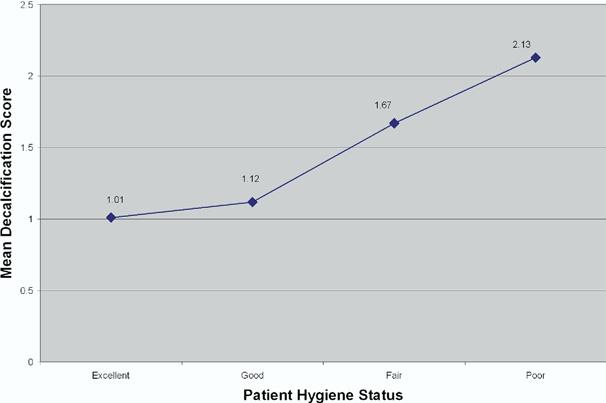 American Journal of Orthodontics and Dentofacial Orthopedics Volume 135, Number 2 Ghiz et al 209 Fig 4. Decalcification score according to hygiene compliance. Fig 6.