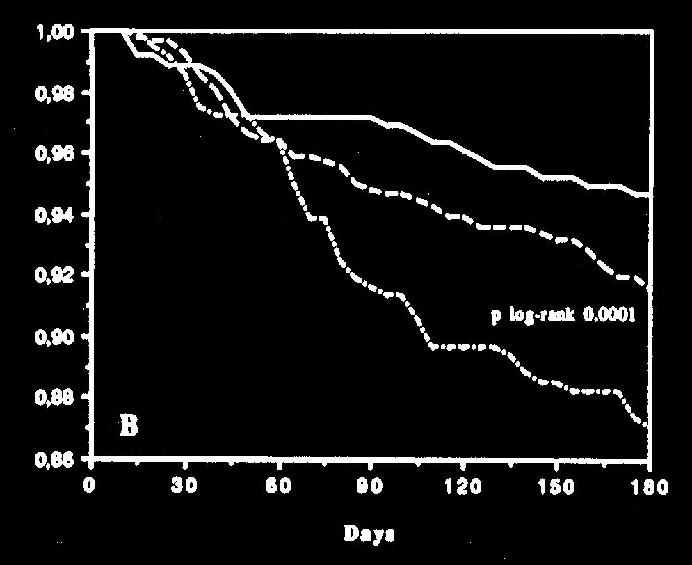 Am J Cardiol 1986;57:8B LV FUNCTION AS PREDICTOR OF SCD GISSI-2 SURVIVAL NO PVCs 1-10 PVCs > 10 PVCs PROGRAMMED CARDIAC STIMULATION (PCS): PCS: Limitations Introducing one or more timed, premature,