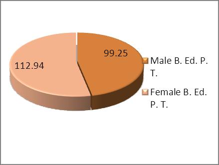 Gupta & Jain./ International Journal of Advancement in Education and Social Sciences, Vol.1, No. 1 39 Figure II: Distribution of mean scores of male and female B. Ed. pupil-teachers on attitude towards creative teaching Objective 3: to compare attitude towards creative teaching of male and female B.