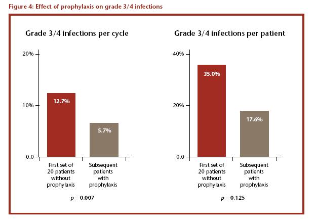 Figure 2: Effect of prophylaxis on grade 3/4