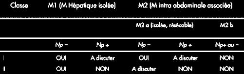 5 y survival=42% -primary T. N+ -delay>12 mo -n metast.>1 -D metast.