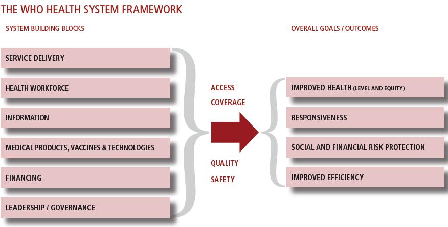 WHO Health System Framework -Six