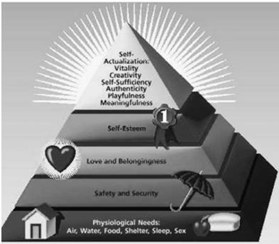 Optimal Arousal Maslow s Hierarchy of Needs Needs Arousal Behavior More arousal Better performance?