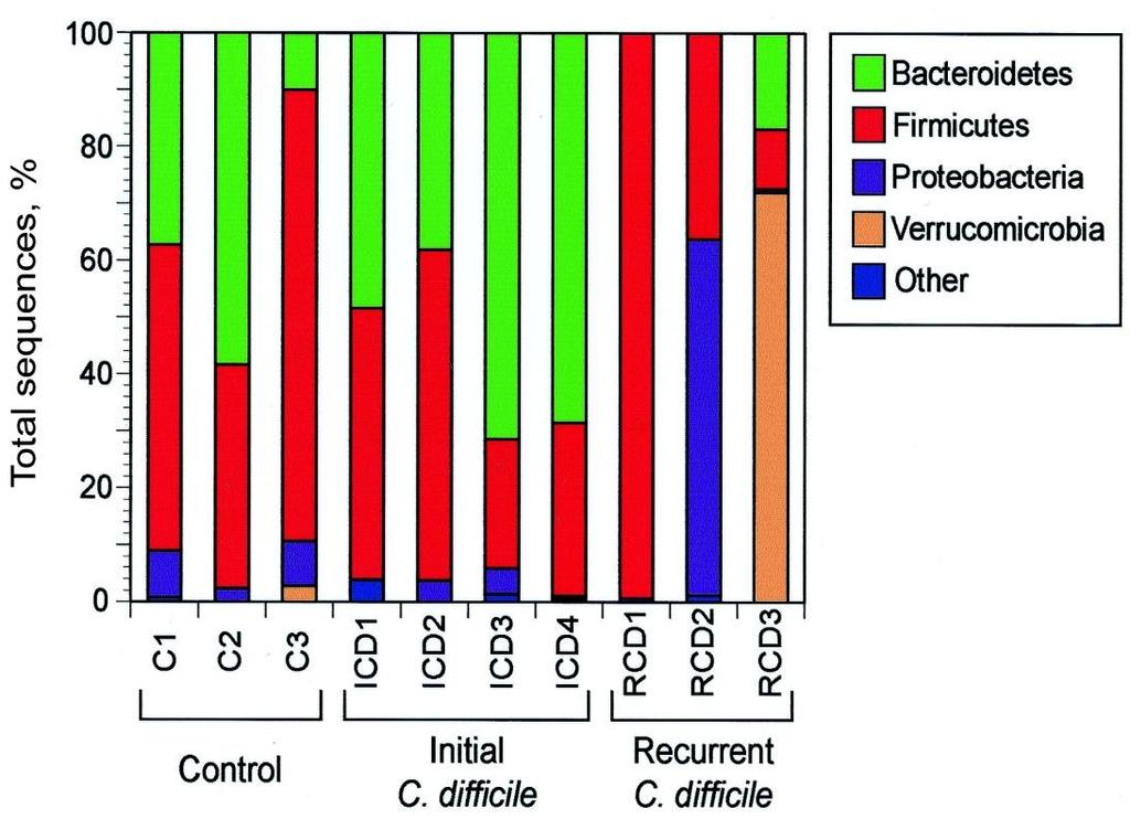 Altered Intestinal Microbiome Decreased phylogenic richness Bacteroidetes and Firmicutes are reduced in