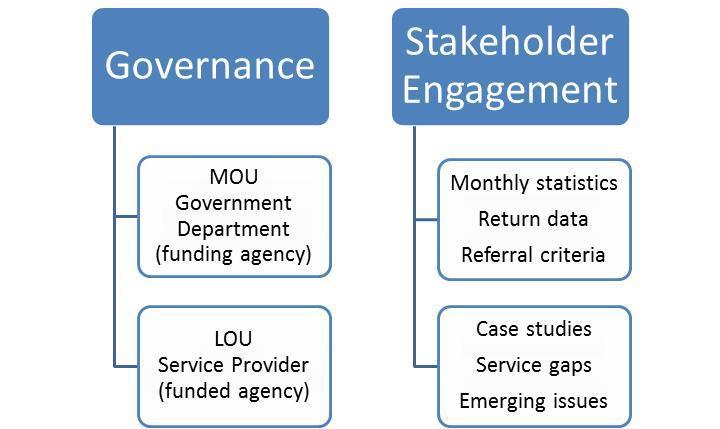 Slide 12 Victoria Police ereferral (VPeR) System (Victoria Police e-referral [VPeR] System) VPeR represents a whole-of-government approach to supporting victims and those in need of assistance.