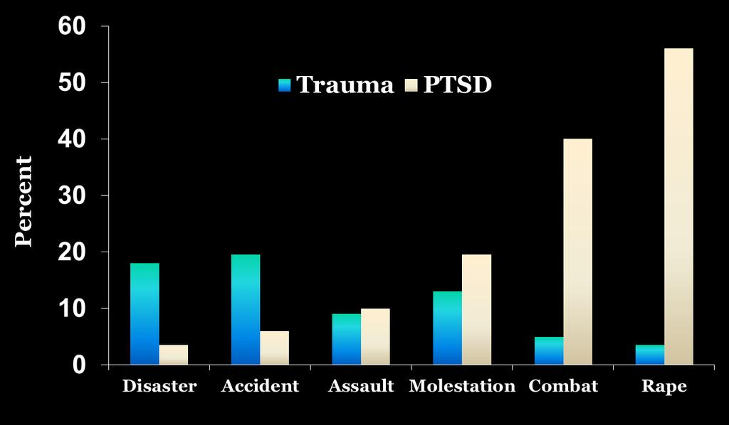 Rate of PTSD by Trauma