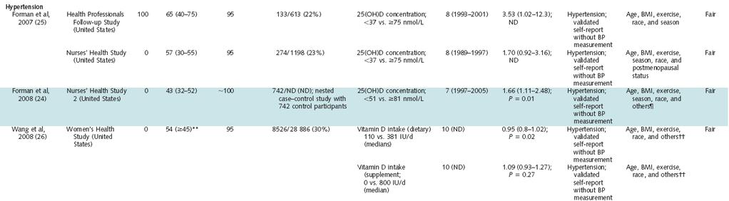 Vit D Status and incidence of