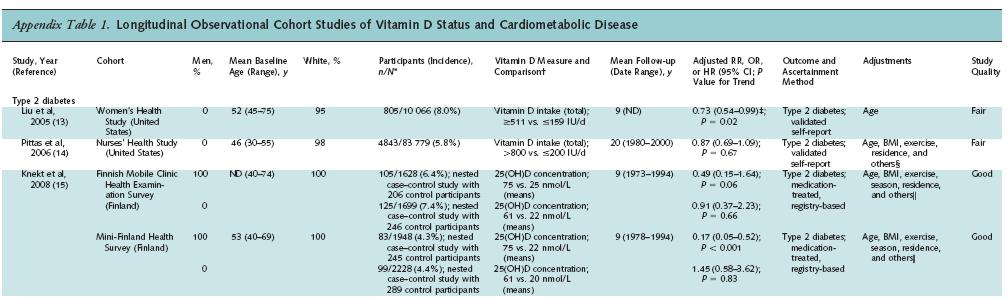 Vit D and incidence of diabetes Ann