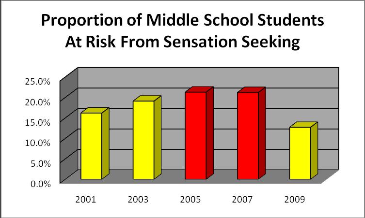 Results Risk and Protective Factors - Tables 2a and 2b show the percent of middle school and high school students who scored at or above the risk level on each factor.