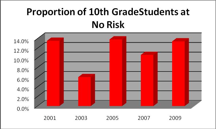 Overall Risk Levels - The Risk and Protective Factor framework states that an individual student s likelihood of being involved in substance abuse, violence or other negative behavior increases