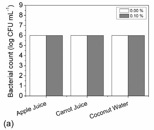 Thermal Inactivation of Bacteria in Juices Supplemented with Sub-lethal Levels of Antimicrobial H