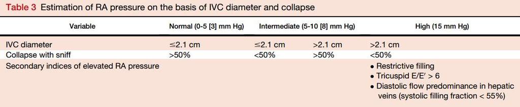 Hemodynamics: IVC Size ~ right atrial pressure ASE recommends: 0.