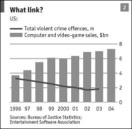 C1:27 and Causation C1:28 - Does negative correlation (see graph) prove that computer and video game sales decrease violence?