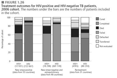 Geneva, Switzerland: Global Tuberculosis Control 2009 EPIDEMIOLOGY STRATEGY FINANCING 4 fold increased mortality rate for HIV positive TB patients TB and HIV Co-Infection Globally 1/3 of