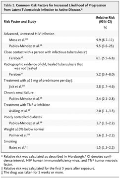 Impact of Anti-Retroviral Therapy on Tuberculosis Rates 26 Common Risk Factors for Increased Likelihood of Progression from Latent Tuberculosis Infection to Active Disease. Horsburgh CR Jr, Rubin EJ.