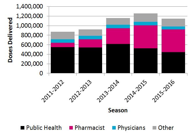 Table 6: Doses of influenza vaccine administered and coverage, by season.