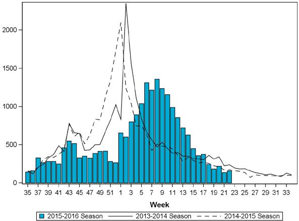 Figure 2: Laboratory-confirmed cases of influenza, by subtype, season and week of diagnosis*. * See Appendix 2 for data notes.