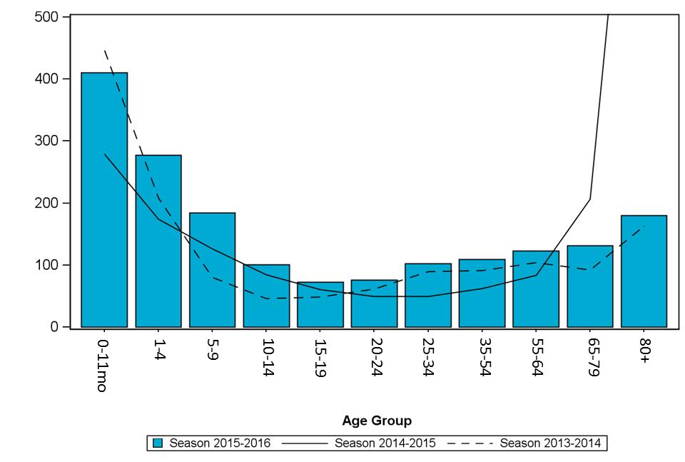 Age The rate of illness was high in children, low in seniors and the elderly, and slightly elevated in the younger age groups, this is the expected pattern for an influenza A(H1N1) predominate season.