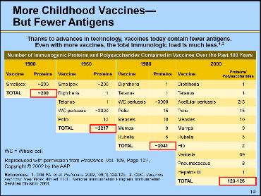 1900 1960 1980 2000 Vaccine Proteins Vaccine Proteins Vaccine Proteins Vaccine Proteins/Polysaccha rides Smallpox 200 Smallpox 200 Diphtheria 1 Diphtheria 1 Total 200 Diphtheria 1 Tetanus 1 Tetanus 1