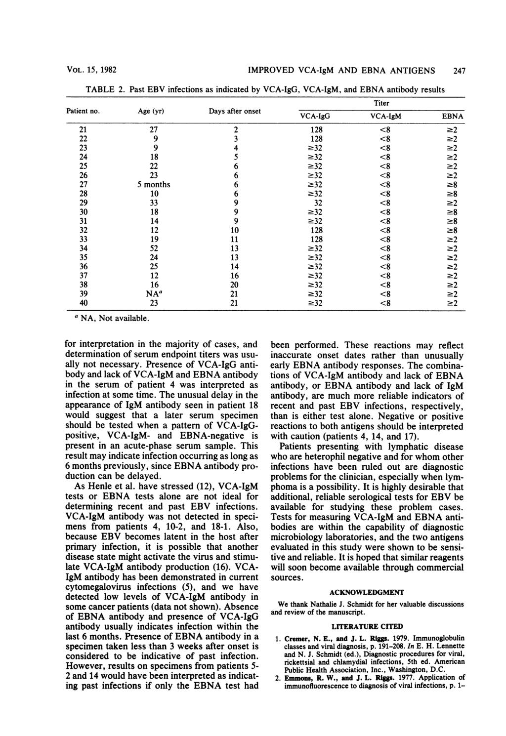 VOL. 15, 1982 IMPROVED VCA-IgM AND EBNA ANTIGENS 247 TABLE 2. Past EBV infections as indicated by VCA-IgG, VCA-IgM, and EBNA antibody results Titer Patient no.