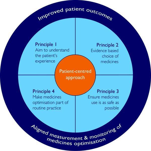 Medicines Optimisation Outcome focused approach to safe and effective use of medicines, that takes into account the patient s values, perception and experience of taking their medicines 2,3