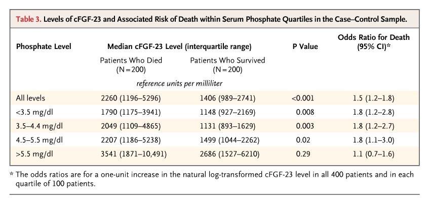 FGF 23 AND RISK OF DEATH http://www.nejm.