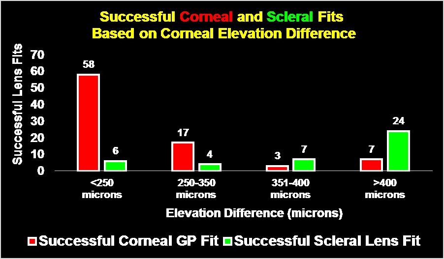 N = 87 Patients 127 CL Fits Less than 350um Greater than 350um Patients with 350um or less of corneal